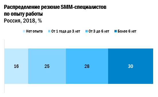 Распределение резюме SMM-специалистов по опыту работы.png Распределение резюме SMM-специалистов по опыту работы.png